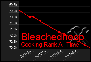 Total Graph of Bleachedhoop