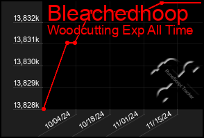 Total Graph of Bleachedhoop