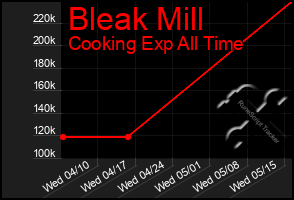 Total Graph of Bleak Mill