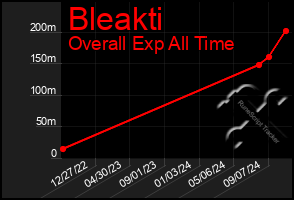 Total Graph of Bleakti