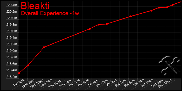 Last 7 Days Graph of Bleakti