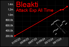 Total Graph of Bleakti