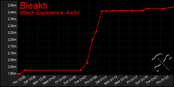 Last 31 Days Graph of Bleakti