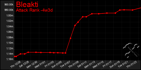 Last 31 Days Graph of Bleakti