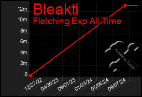 Total Graph of Bleakti