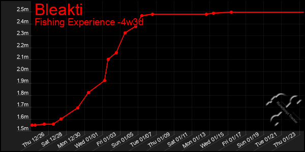 Last 31 Days Graph of Bleakti