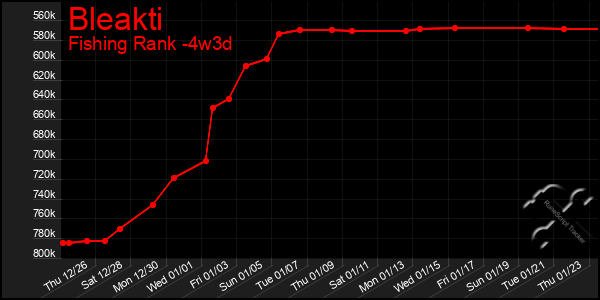 Last 31 Days Graph of Bleakti