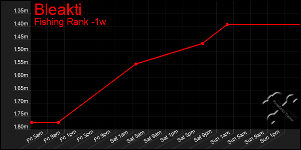 Last 7 Days Graph of Bleakti