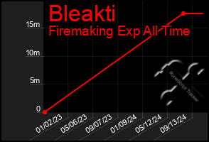 Total Graph of Bleakti