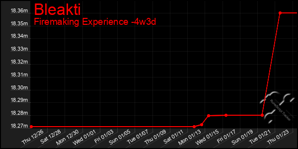 Last 31 Days Graph of Bleakti