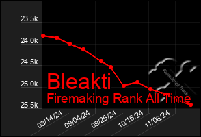 Total Graph of Bleakti