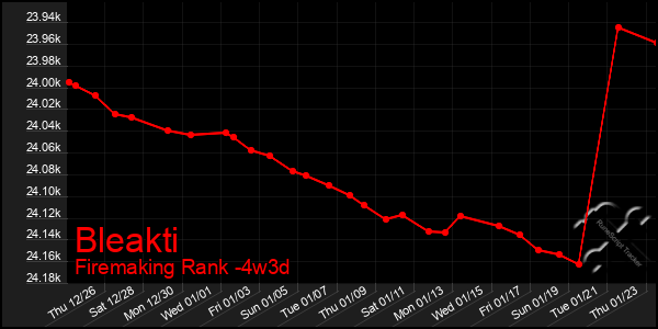 Last 31 Days Graph of Bleakti