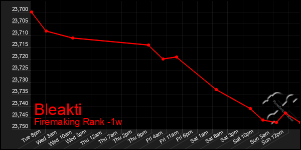 Last 7 Days Graph of Bleakti