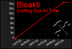 Total Graph of Bleakti