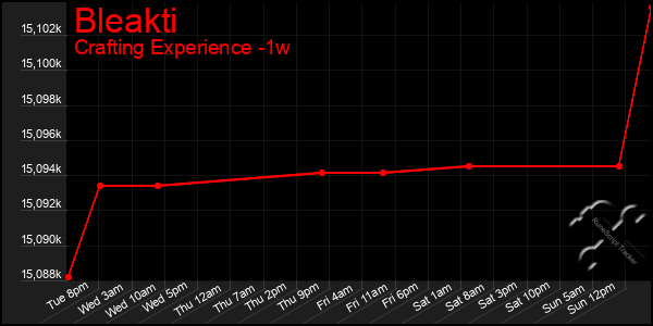 Last 7 Days Graph of Bleakti