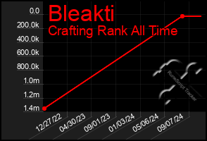 Total Graph of Bleakti