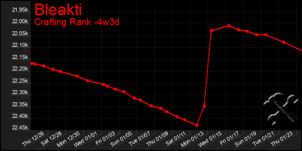 Last 31 Days Graph of Bleakti