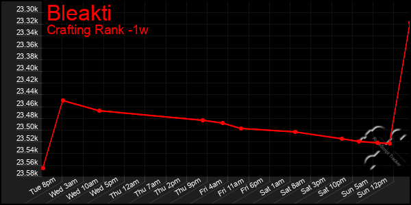 Last 7 Days Graph of Bleakti