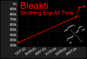 Total Graph of Bleakti