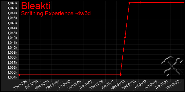 Last 31 Days Graph of Bleakti