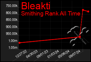 Total Graph of Bleakti