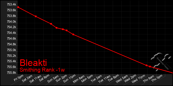 Last 7 Days Graph of Bleakti