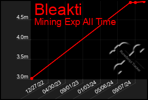 Total Graph of Bleakti