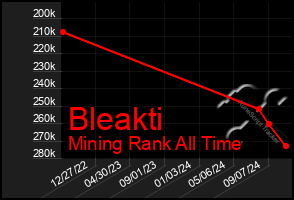 Total Graph of Bleakti