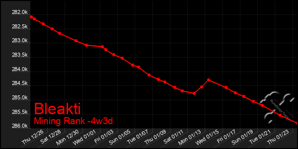 Last 31 Days Graph of Bleakti