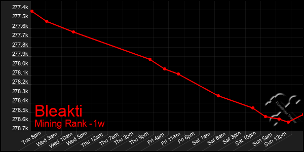 Last 7 Days Graph of Bleakti