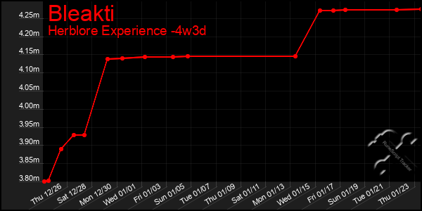 Last 31 Days Graph of Bleakti