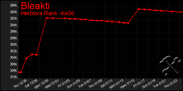 Last 31 Days Graph of Bleakti