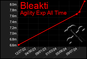 Total Graph of Bleakti