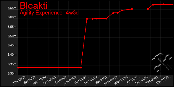 Last 31 Days Graph of Bleakti