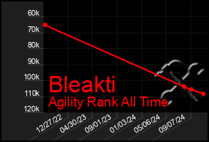 Total Graph of Bleakti