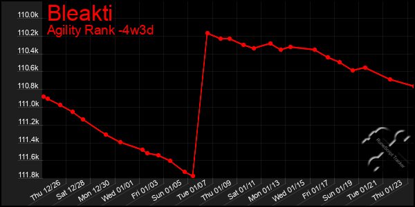 Last 31 Days Graph of Bleakti