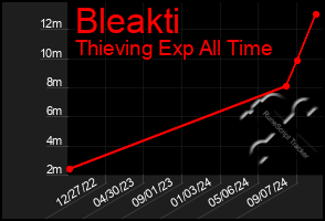 Total Graph of Bleakti