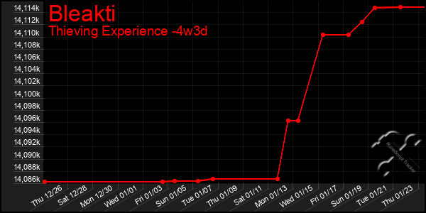 Last 31 Days Graph of Bleakti