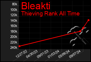 Total Graph of Bleakti