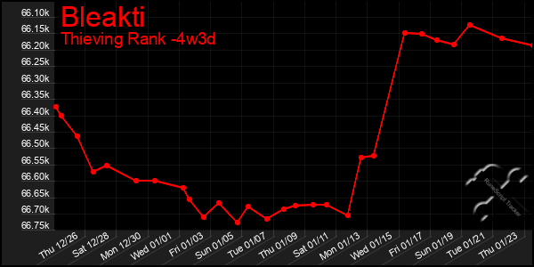 Last 31 Days Graph of Bleakti