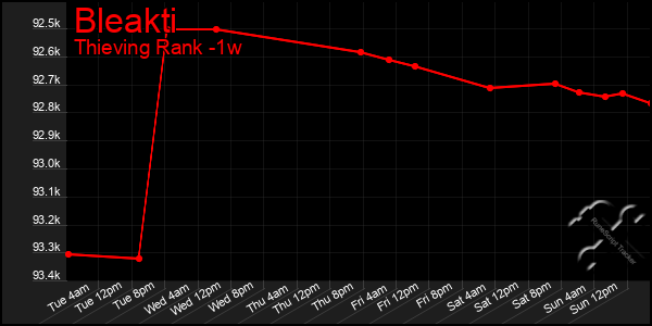 Last 7 Days Graph of Bleakti