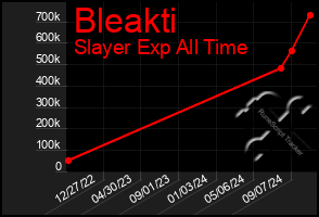 Total Graph of Bleakti