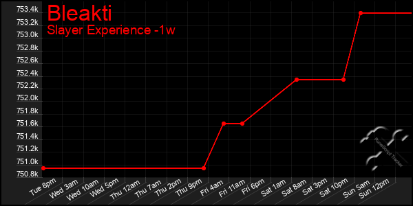 Last 7 Days Graph of Bleakti