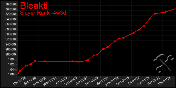 Last 31 Days Graph of Bleakti