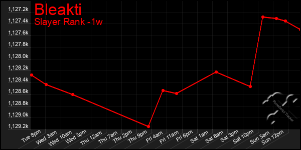 Last 7 Days Graph of Bleakti