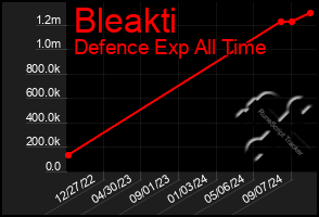 Total Graph of Bleakti