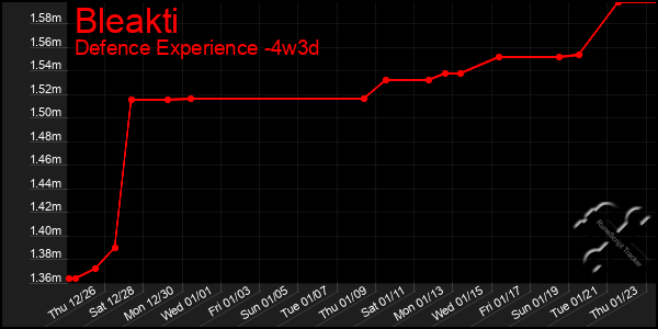 Last 31 Days Graph of Bleakti