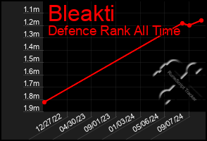 Total Graph of Bleakti