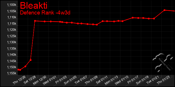 Last 31 Days Graph of Bleakti