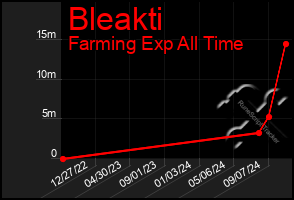 Total Graph of Bleakti